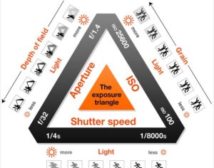 The Exposure Triangle is made up by three sides: ISO, Aperture, and Shutter Speed.
